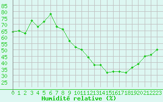 Courbe de l'humidit relative pour Metz-Nancy-Lorraine (57)