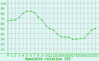 Courbe de l'humidit relative pour Poitiers (86)