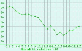 Courbe de l'humidit relative pour Saint-Antonin-du-Var (83)