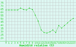 Courbe de l'humidit relative pour Saint-Vran (05)