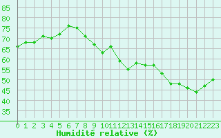 Courbe de l'humidit relative pour Saint-Yrieix-le-Djalat (19)
