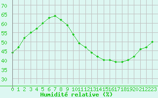 Courbe de l'humidit relative pour Avignon (84)