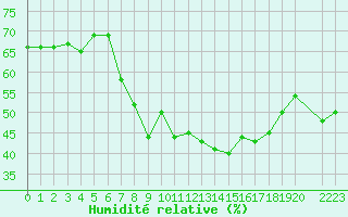 Courbe de l'humidit relative pour Villanueva de Crdoba