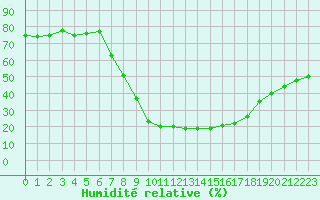 Courbe de l'humidit relative pour Tortosa