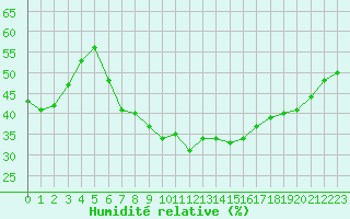 Courbe de l'humidit relative pour Neuchatel (Sw)
