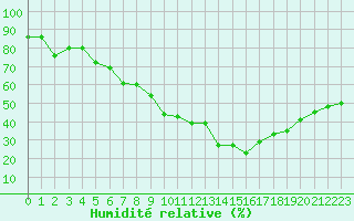 Courbe de l'humidit relative pour Nmes - Garons (30)