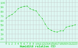 Courbe de l'humidit relative pour Albi (81)