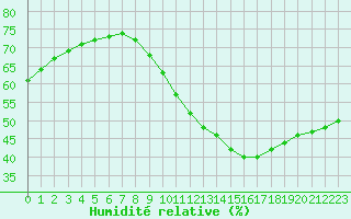 Courbe de l'humidit relative pour Montret (71)
