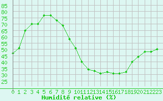 Courbe de l'humidit relative pour Saint-Auban (04)