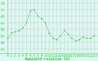 Courbe de l'humidit relative pour Cabestany (66)