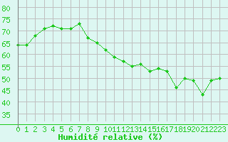 Courbe de l'humidit relative pour Pully-Lausanne (Sw)