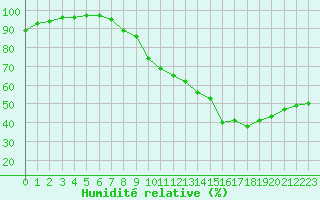 Courbe de l'humidit relative pour Roujan (34)