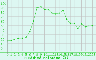 Courbe de l'humidit relative pour Laragne Montglin (05)