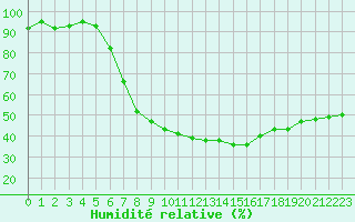 Courbe de l'humidit relative pour Berlin-Dahlem