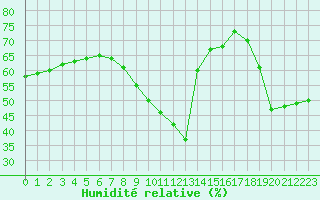 Courbe de l'humidit relative pour Leucate (11)