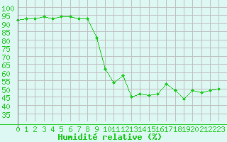 Courbe de l'humidit relative pour Toulon (83)