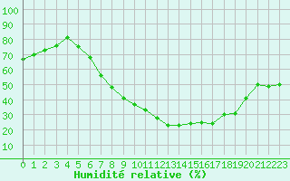 Courbe de l'humidit relative pour Lahr (All)