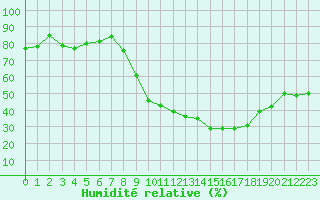 Courbe de l'humidit relative pour Ble / Mulhouse (68)