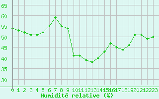 Courbe de l'humidit relative pour Alpe-d'Huez (38)