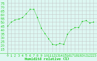 Courbe de l'humidit relative pour Saint-Etienne (42)