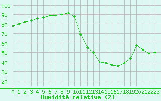Courbe de l'humidit relative pour La Poblachuela (Esp)