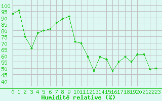 Courbe de l'humidit relative pour Aoste (It)