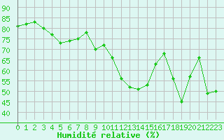 Courbe de l'humidit relative pour Oulunsalo Pellonp