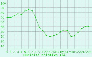 Courbe de l'humidit relative pour Montalbn