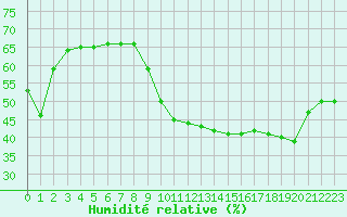 Courbe de l'humidit relative pour Alaigne (11)