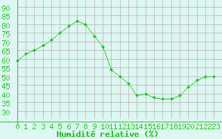 Courbe de l'humidit relative pour Paris - Montsouris (75)