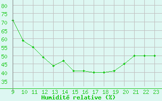 Courbe de l'humidit relative pour Chatelus-Malvaleix (23)