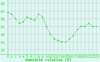 Courbe de l'humidit relative pour Nmes - Garons (30)