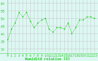 Courbe de l'humidit relative pour La Fretaz (Sw)