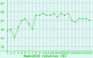 Courbe de l'humidit relative pour Cavalaire-sur-Mer (83)