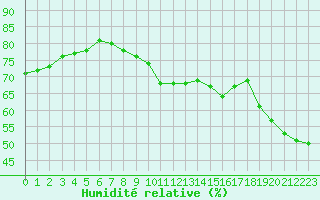 Courbe de l'humidit relative pour Chaumont (Sw)