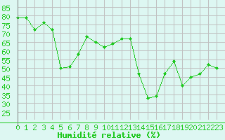 Courbe de l'humidit relative pour Monte Generoso