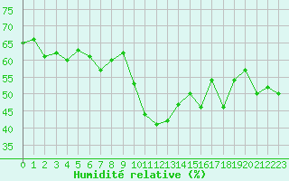 Courbe de l'humidit relative pour Narbonne-Ouest (11)