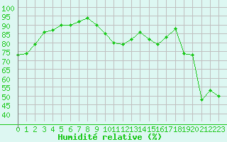 Courbe de l'humidit relative pour Solenzara - Base arienne (2B)