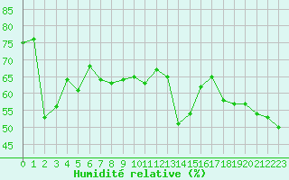 Courbe de l'humidit relative pour Hyres (83)