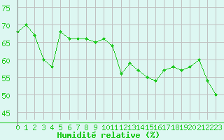 Courbe de l'humidit relative pour Bard (42)