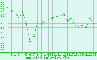Courbe de l'humidit relative pour Pone (06)