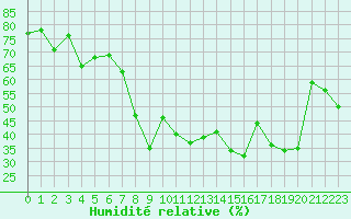 Courbe de l'humidit relative pour Calvi (2B)