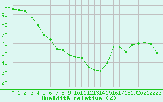 Courbe de l'humidit relative pour Lans-en-Vercors - Les Allires (38)