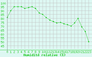 Courbe de l'humidit relative pour Cagnano (2B)