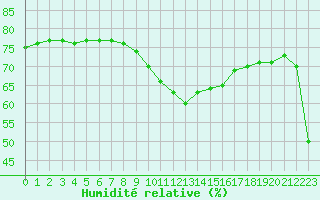 Courbe de l'humidit relative pour Castres-Nord (81)