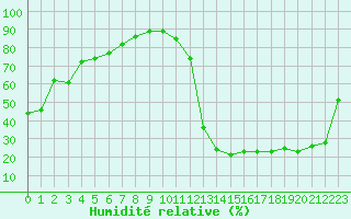 Courbe de l'humidit relative pour Saint-Michel-Des-Saints