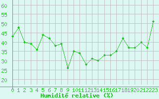 Courbe de l'humidit relative pour Plaffeien-Oberschrot