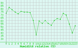 Courbe de l'humidit relative pour Pian Rosa (It)