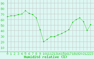 Courbe de l'humidit relative pour Vals