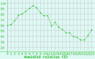 Courbe de l'humidit relative pour Pau (64)